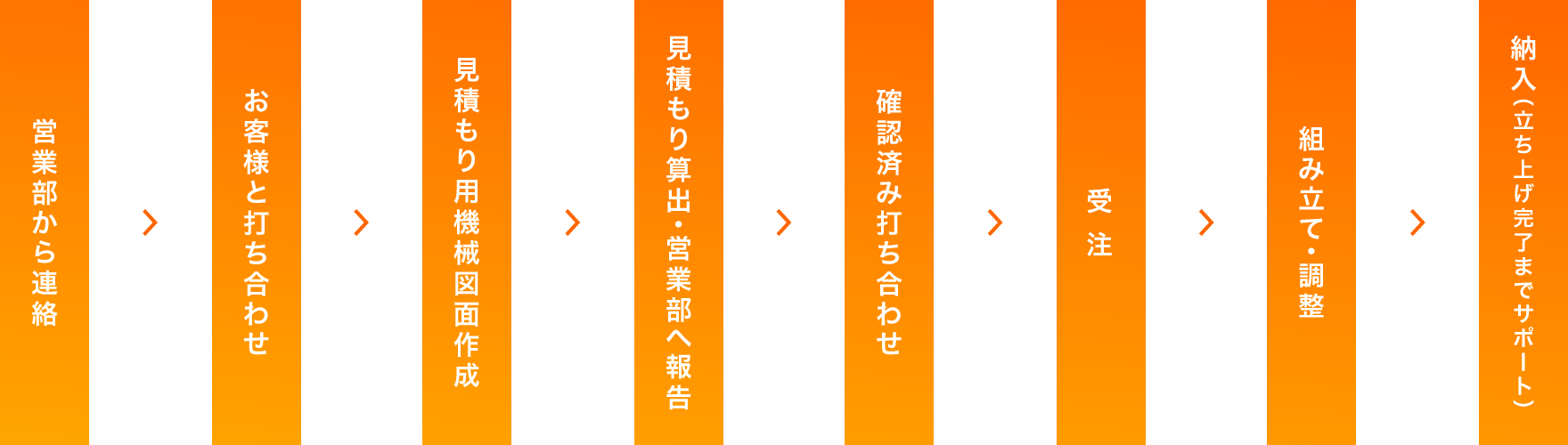 仕事の流れ「機械設計部」