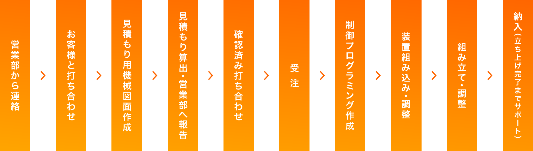 仕事の流れ「システム・電気設計部」