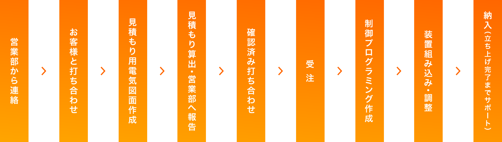 仕事の流れ「二次電池事業部」